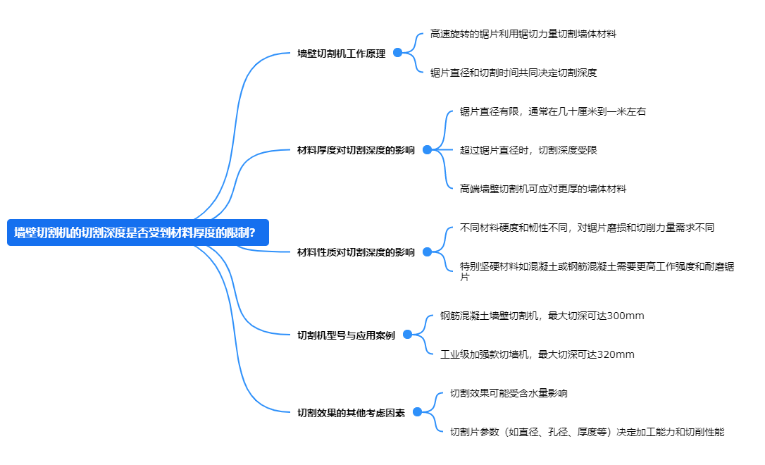 墻壁切割機(jī)的切割深度是否受到材料厚度的限制？.png